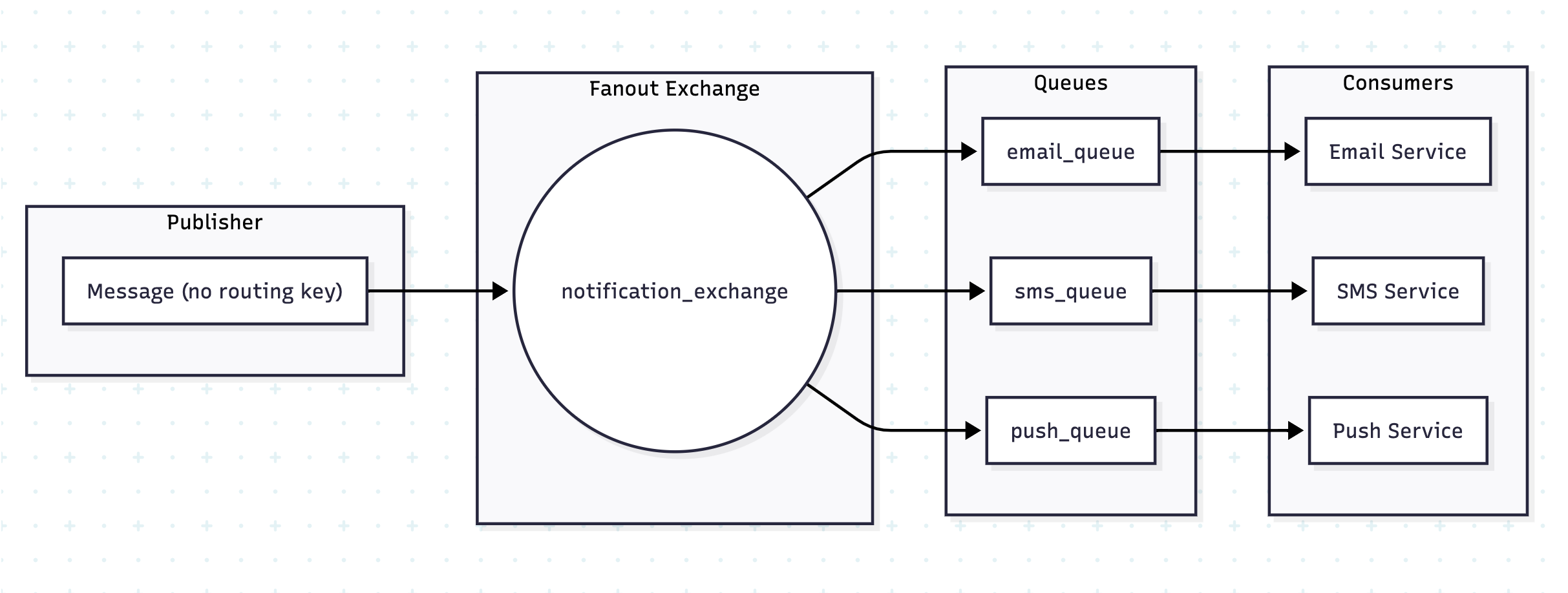 fanout-exchange