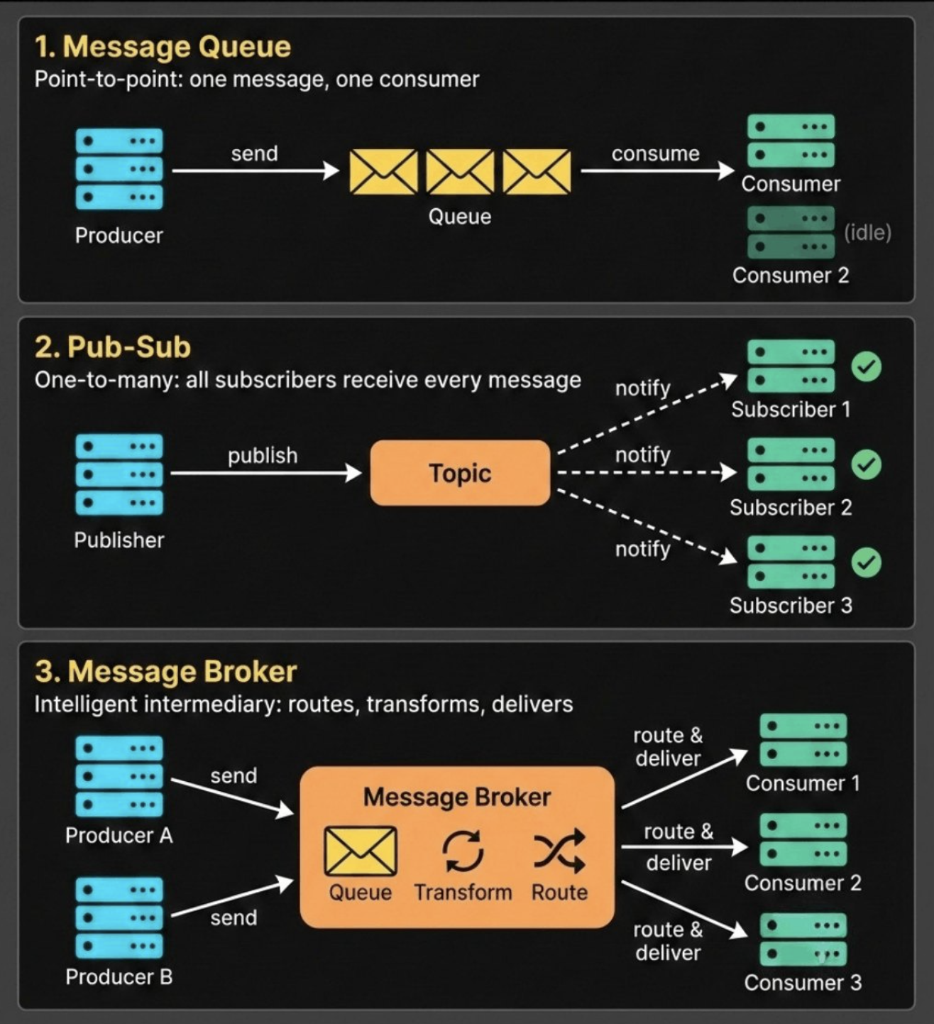Message queue - pubsub - message broker