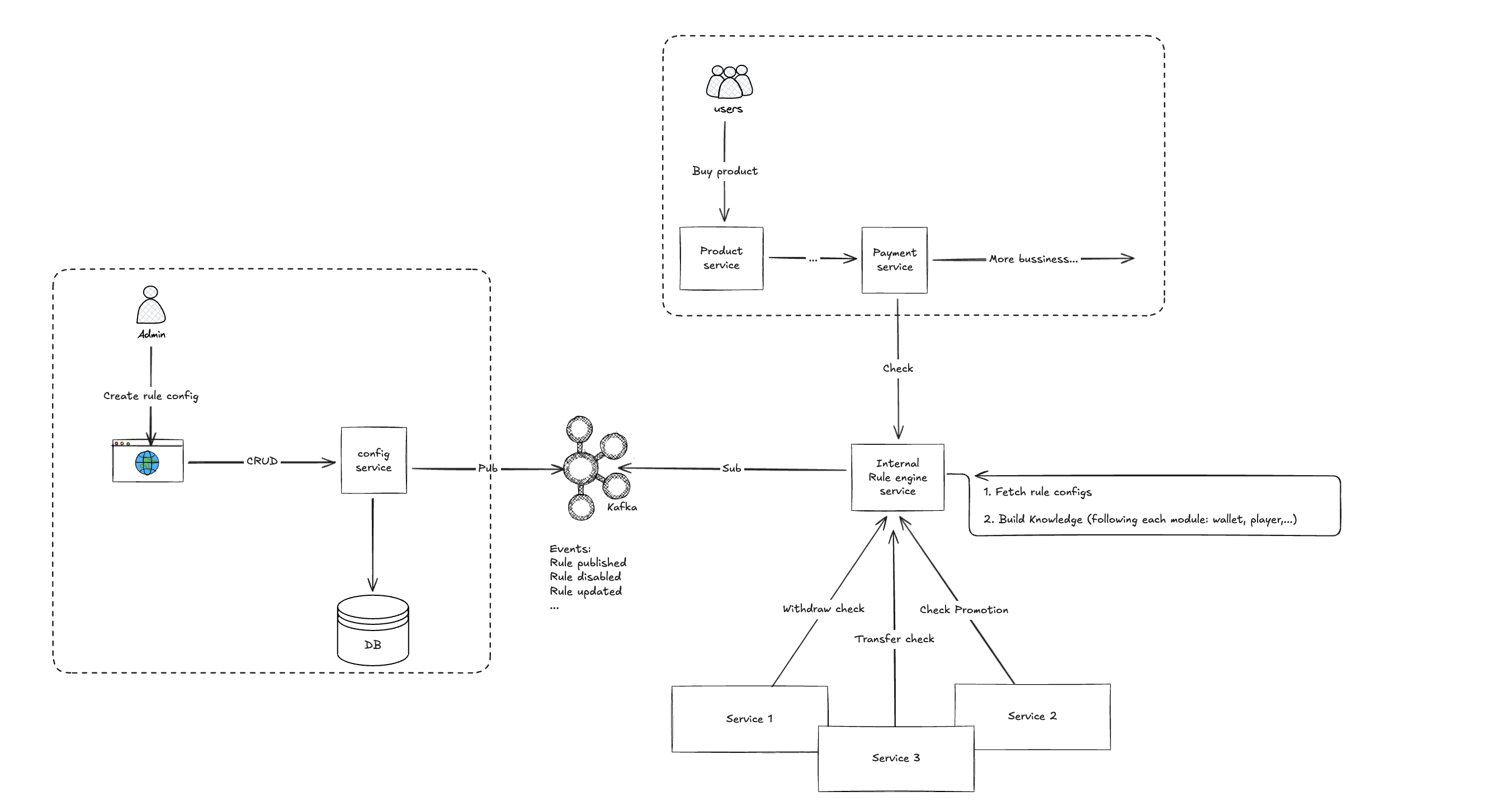 rule-engine-system-design