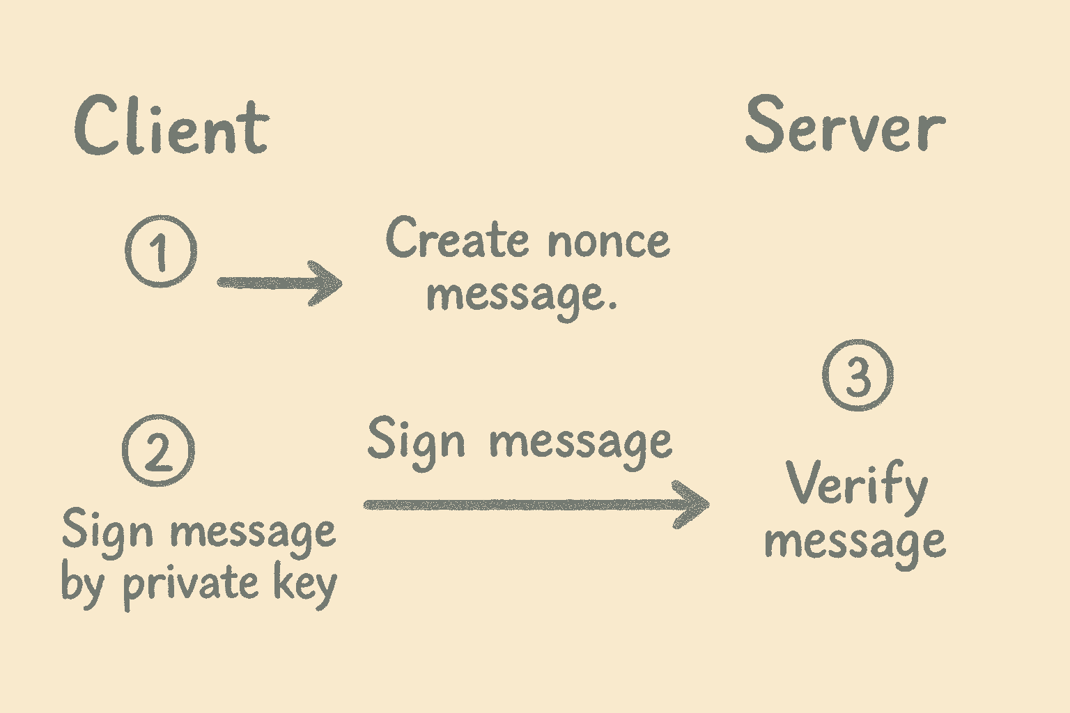 Sign and verify message