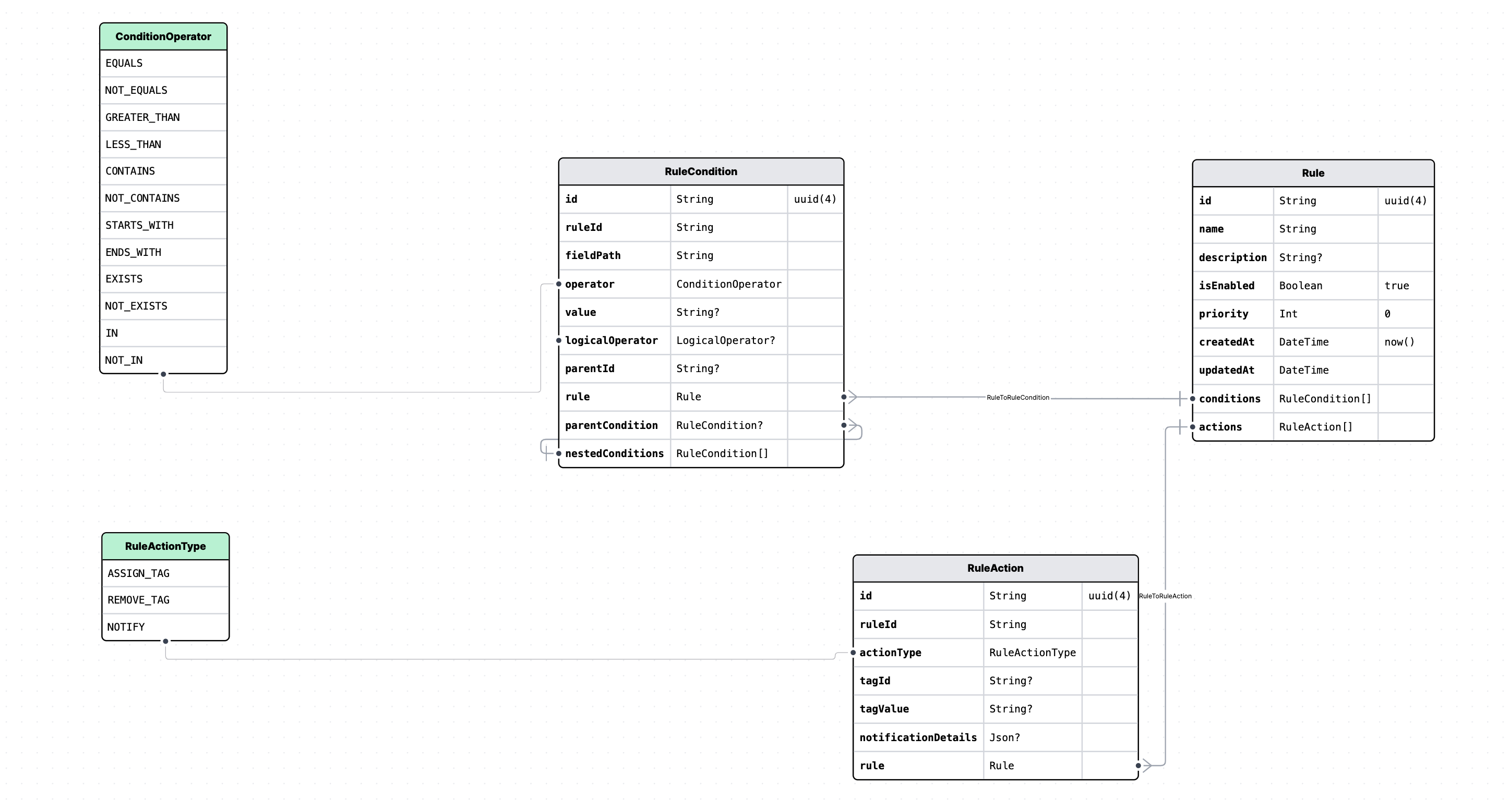 Virtual tag rule engine