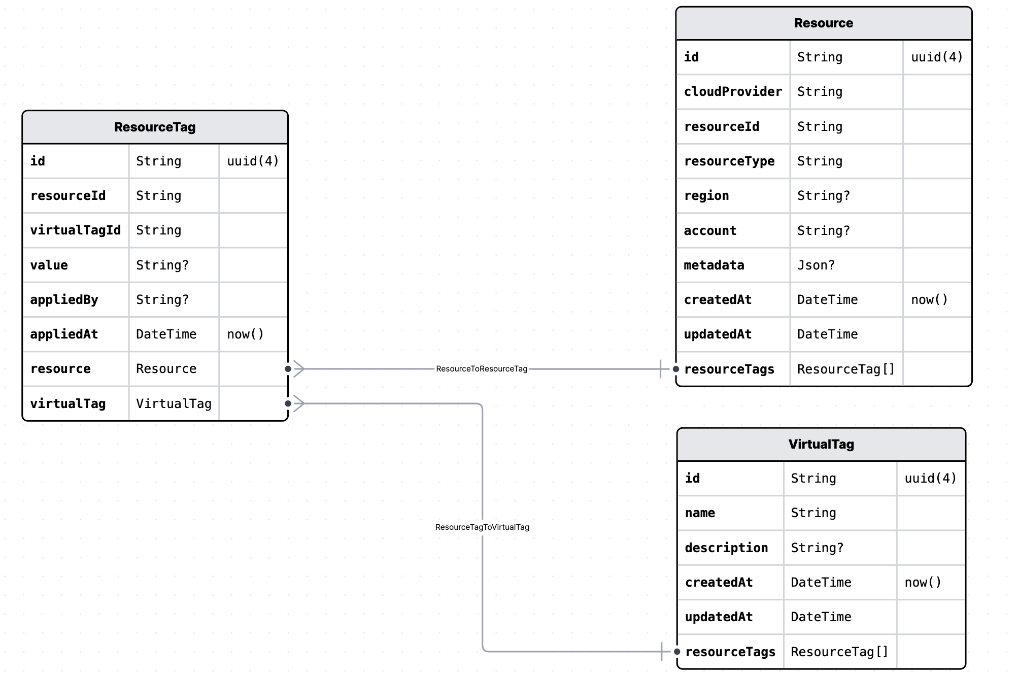 Virtual tag basic db